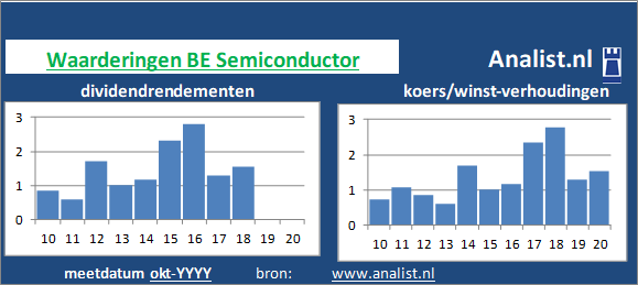 dividenden/><BR><p>De producent van halfgeleiders keerde vijf jaar haar aandeelhouders dividenden uit. Vanaf 2015 ligt het doorsnee dividendrendement op 1,8 procent. </p>Op basis van de meeste klassieke beleggingstheorieën kan het aandeel van het het Nederlandse bedrijf bedrijf als een hoogdividend aandeel gezien worden. </p><p class=